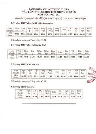 Trong ảnh: Bảng điểm chuẩn trúng tuyển vào lớp 10 Trung học phổ thông Chuyên năm học 2020 - 2021. Ảnh: TTXVN phát
