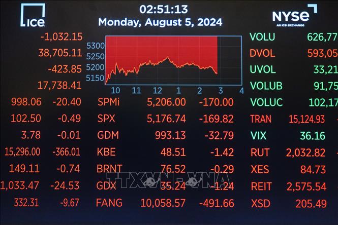 Chốt phiên 5/8/2024 trên sàn giao dịch New York, chỉ số công nghiệp Dow Jones giảm 1.033,99 điểm (2,6%) xuống 38.703,27 điểm. Chỉ số S&P 500 mất 160,23 điểm (3%), còn 5.186,33 điểm, trong khi đó chỉ số công nghệ Nasdaq giảm 576,08 điểm (3,43%) xuống còn 16.200,08 điểm. Ảnh: THX/TTXVN
