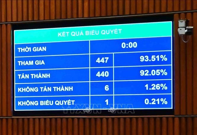 Quốc hội thông qua Luật sửa đổi, bổ sung một số điều của Luật Mặt trận Tổ quốc Việt Nam, Luật Công đoàn, Luật Thanh niên và Luật Thực hiện dân chủ ở cơ sở. Ảnh: Phương Hoa - TTXVN
