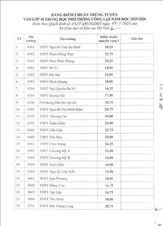 Bảng điểm chuẩn lớp 10 không chuyên Hà Nội năm học 2025-2026. Ảnh: Nguồn Sở GD&ĐT Hà Nội