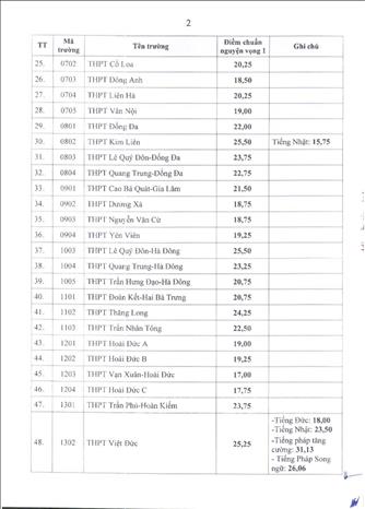 Bảng điểm chuẩn lớp 10 không chuyên Hà Nội năm học 2025-2026. Ảnh: Nguồn Sở GD&ĐT Hà Nội