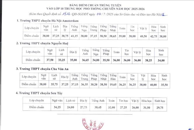 Sở Giáo dục và Đào tạo Hà Nội công bố điểm chuẩn lớp 10 chuyên Hà Nội. Ảnh: Nguồn Sở GD&ĐT Hà Nội