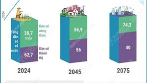 Dự báo dân số Việt Nam: Kết thúc cơ cấu vàng vào năm 2036