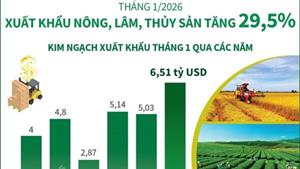 Tháng 1/2026: Xuất khẩu nông, lâm, thủy sản tăng 29,5%