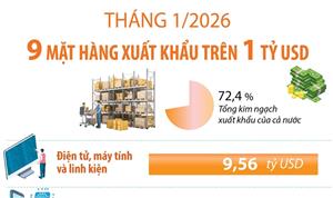 Tháng 1/2026: 9 mặt hàng xuất khẩu trên 1 tỷ USD
