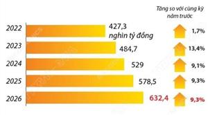 Tháng 1/2026: Tổng mức bán lẻ hàng hóa và doanh thu dịch vụ tiêu dùng tăng 9,3%