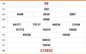 XSCT 11/2 - Kết quả xổ số Cần Thơ hôm nay 11/2/2026 - Trực tiếp xổ số hôm nay ngày 11 tháng 2