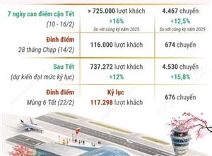 Sân bay Nội Bài, Tân Sơn Nhất dự kiến đón lượng khách kỷ lục dịp Tết