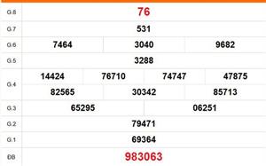 XSCT 25/3 - Kết quả xổ số Cần Thơ hôm nay 25/3/2026 - Trực tiếp xổ số hôm nay ngày 25 tháng 3