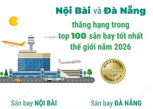 Nội Bài và Đà Nẵng thăng hạng trong top 100 sân bay tốt nhất thế giới năm 2026