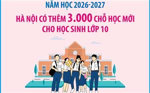 Năm học 2026-2027, Hà Nội có thêm 3.000 chỗ học mới cho học sinh lớp 10