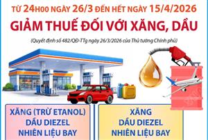 Giảm thuế đối với xăng, dầu đến ngày 15/4/2026