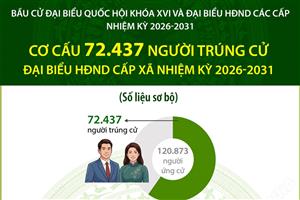 Cơ cấu 72.437 người trúng cử đại biểu HĐND cấp xã nhiệm kỳ 2026-2031
