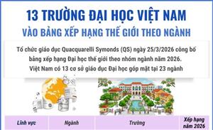 Việt Nam có 13 trường đại học được xếp hạng thế giới theo ngành học