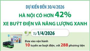 Dự kiến đến 30/4/2026: Hà Nội có hơn 42% xe buýt điện và năng lượng xanh