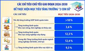 Các chỉ tiêu chủ yếu giai đoạn 2026 - 2030 để thực hiện mục tiêu tăng trưởng '2 con số'