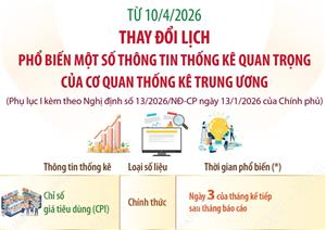 Từ 10/4/2026: Thay đổi lịch phổ biến một số thông tin thống kê quan trọng của cơ quan thống kê Trung ương