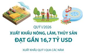 Quý I/2026: Xuất khẩu nông, lâm, thủy sản đạt gần 16,7 tỷ USD