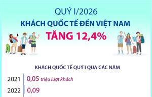 Quý I/2026: Khách quốc tế đến Việt Nam tăng tăng 12,4%