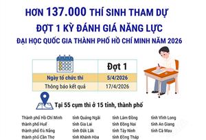 Hơn 137.000 thí sinh tham dự đợt 1 kỳ Đánh giá năng lực ĐH Quốc gia TP Hồ Chí Minh