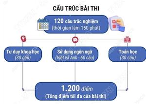 Hơn 137.000 thí sinh tham dự đợt 1 kỳ Đánh giá năng lực ĐHQG TP Hồ Chí Minh