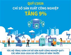 Quý I/2026: Chỉ số sản xuất công nghiệp tăng 9%