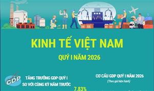 Kinh tế quý I/2026: GDP đạt mức tăng trưởng 7,83%