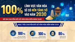100% lĩnh vực văn hóa sẽ có nền tảng số vào năm 2030