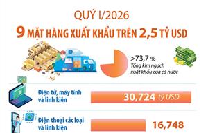 Quý I/2026: 9 mặt hàng xuất khẩu trên 2,5 tỷ USD