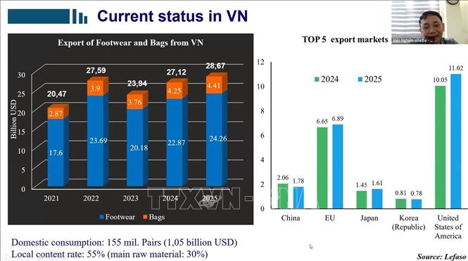 Đại diện Viện nghiên cứu da giầy Việt Nam giới thiệu về tiến trình phát triển của ngành trong những năm qua và triển vọng trong thời gian tới. Ảnh: Ngọc Thúy - P/v TTXVN tại New Delhi