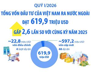 Quý I/2026: Tổng vốn đầu tư của Việt Nam ra nước ngoài gấp 2,6 lần so với cùng kỳ năm 2025