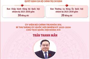 Đảng ủy Quốc hội nhiệm kỳ 2025-2030