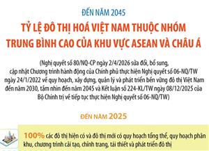 Đến năm 2045, tỷ lệ đô thị hóa Việt Nam thuộc nhóm trung bình cao của ASEAN và châu Á
