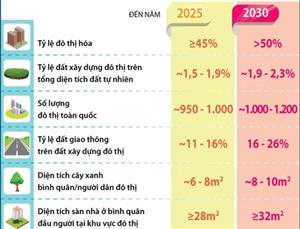 Nâng tỷ lệ đô thị hóa toàn quốc đạt trên 50% vào năm 2030