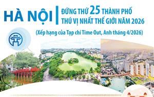 Hà Nội đứng thứ 25 thành phố thú vị nhất thế giới năm 2026