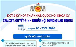 Đợt 2 Kỳ họp thứ Nhất, Quốc hội khóa XVI: Xem xét, quyết định nhiều nội dung quan trọng