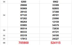 XSMT 20/4 - Kết quả xổ số miền Trung hôm nay 20/4/2026 - Trực tiếp xổ số hôm nay ngày 20 tháng 4