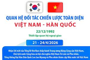 Quan hệ Đối tác chiến lược toàn diện Việt Nam - Hàn Quốc