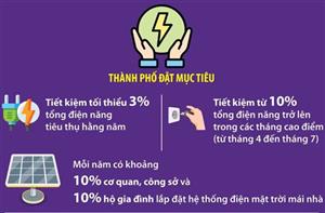 Hà Nội đặt mục tiêu tiết kiệm tối thiểu 3% tổng điện năng tiêu thụ hằng năm