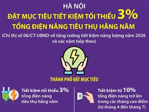 Hà Nội đặt mục tiêu tiết kiệm tối thiểu 3% tổng điện năng tiêu thụ hằng năm