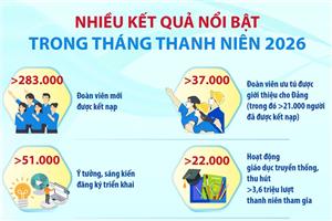 Nhiều kết quả nổi bật trong Tháng Thanh niên 2026
