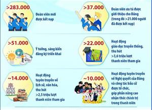 Tháng Thanh niên 2026 đạt nhiều kết quả nổi bật, hướng mạnh về cơ sở