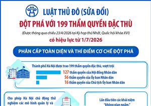 Luật Thủ đô (sửa đổi) đột phá với 199 thẩm quyền đặc thù