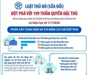 Luật Thủ đô (sửa đổi) đột phá với 199 thẩm quyền đặc thù