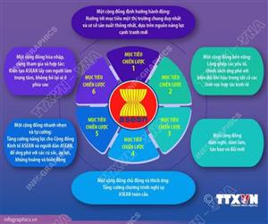 6 mục tiêu triển khai Kế hoạch chiến lược Cộng đồng Kinh tế ASEAN tại Việt Nam