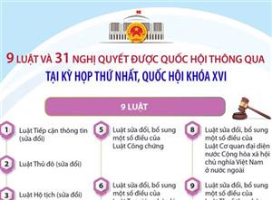 9 luật và 31 nghị quyết được thông qua tại Kỳ họp thứ nhất, Quốc hội khóa XVI