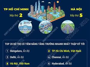 TP Hồ Chí Minh và Hà Nội lọt Top 5 các đô thị tăng trưởng nhanh nhất toàn cầu