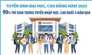 Tuyển sinh đại học, cao đẳng năm 2025: 90% thí sinh trúng tuyển nhập học, cao nhất 4 năm qua