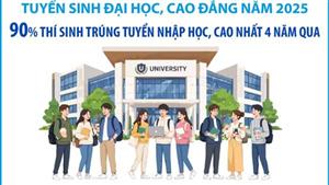 Năm 2025, số thí sinh trúng tuyển nhập học đại học trên chỉ tiêu đạt mức kỷ lục