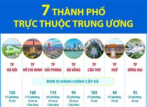 7 thành phố trực thuộc Trung ương